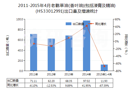 2011-2015年4月老鸛草油(香葉油)(包括浸膏及精油)(HS33012991)出口量及增速統(tǒng)計